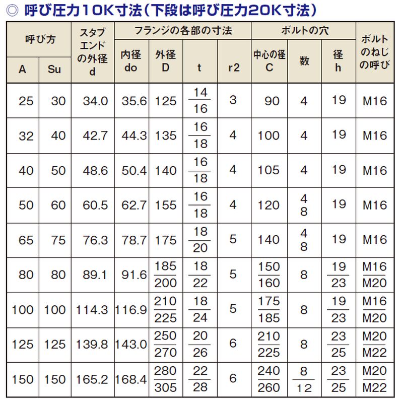 接続用ルーズフランジ（10K）ステンレス SUS-RF - 画像2
